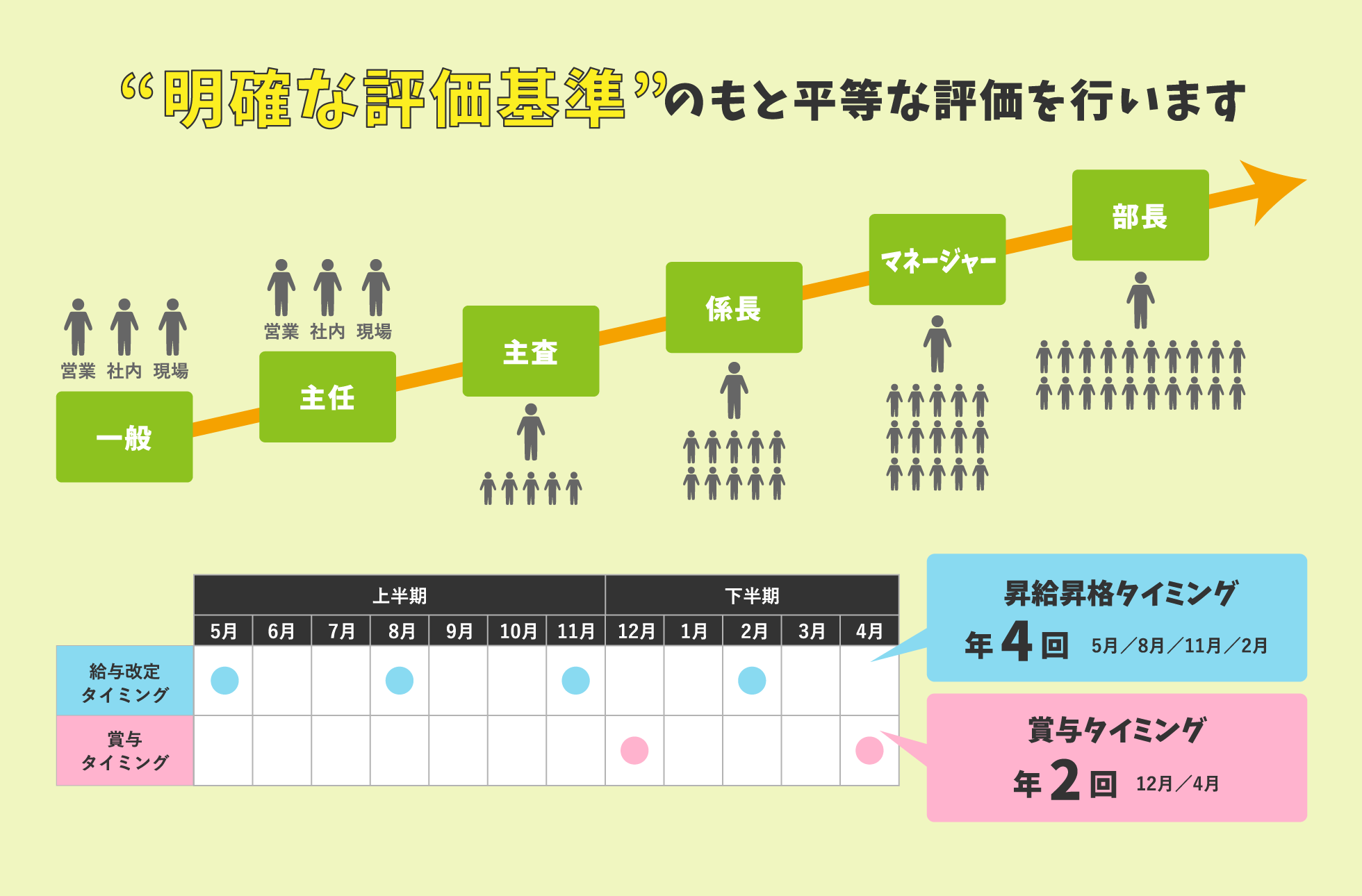 明確な評価基準のもと平等な評価を行います