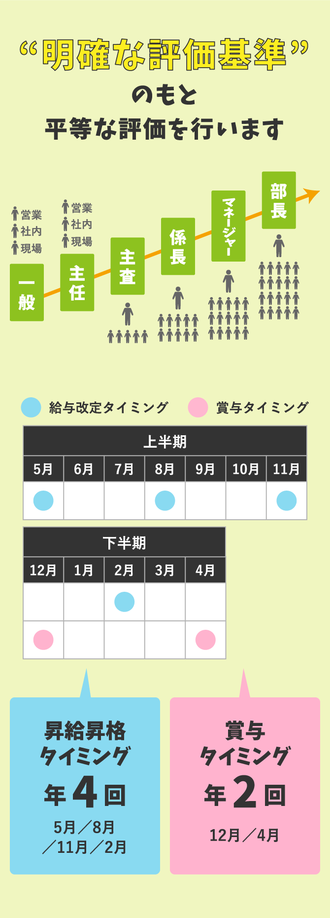 明確な評価基準のもと平等な評価を行います