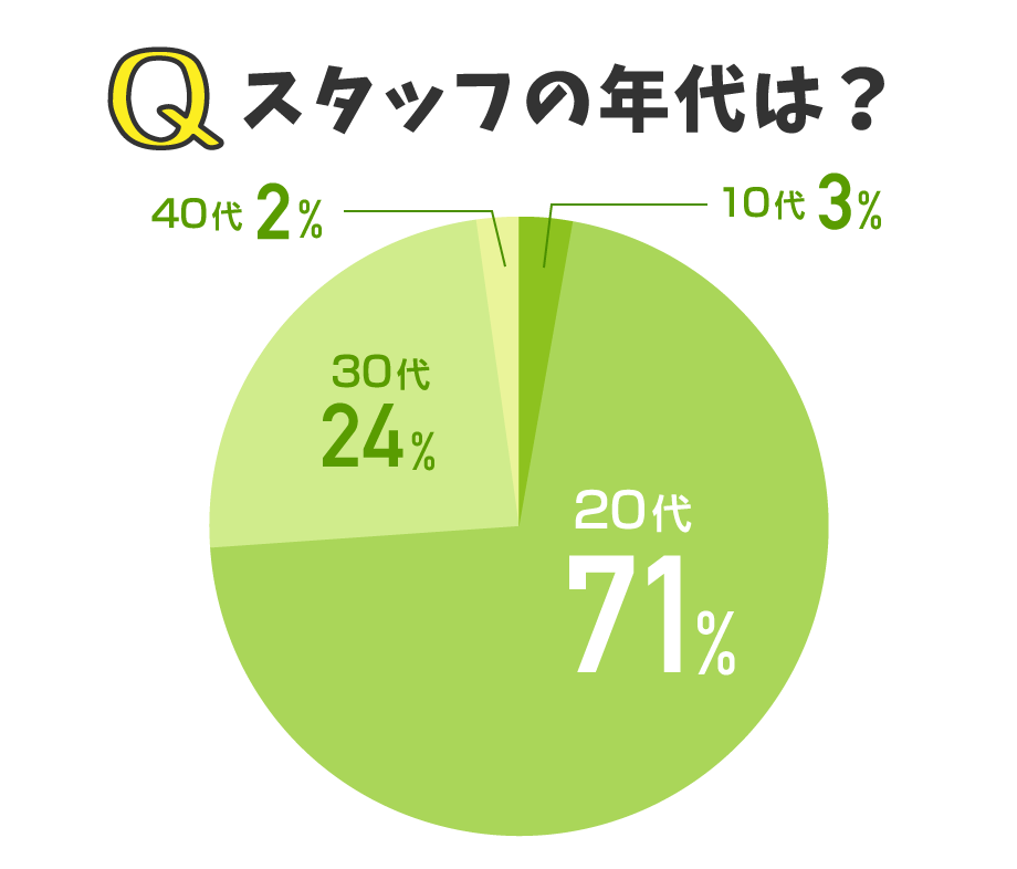 スタッフの年代は？