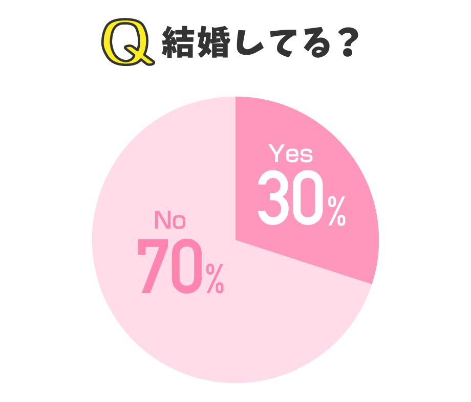 結婚してる？