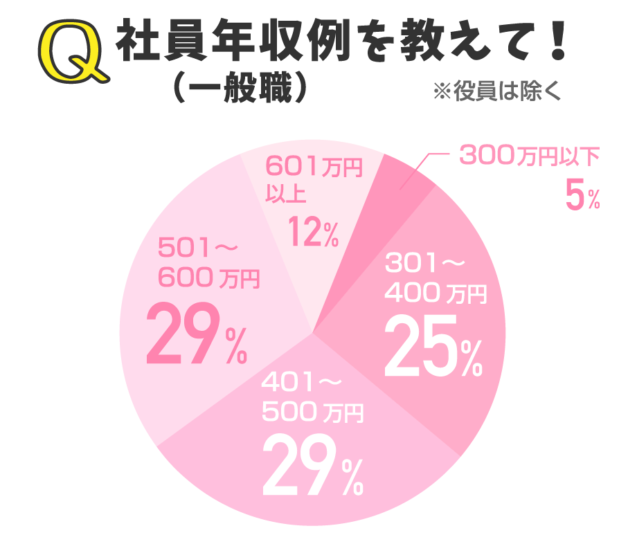 社員年収例を教えて！（一般職）