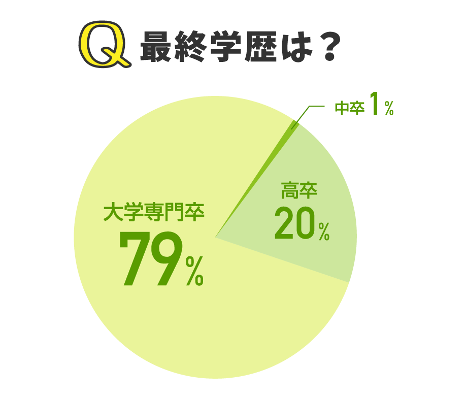 最終学歴は？