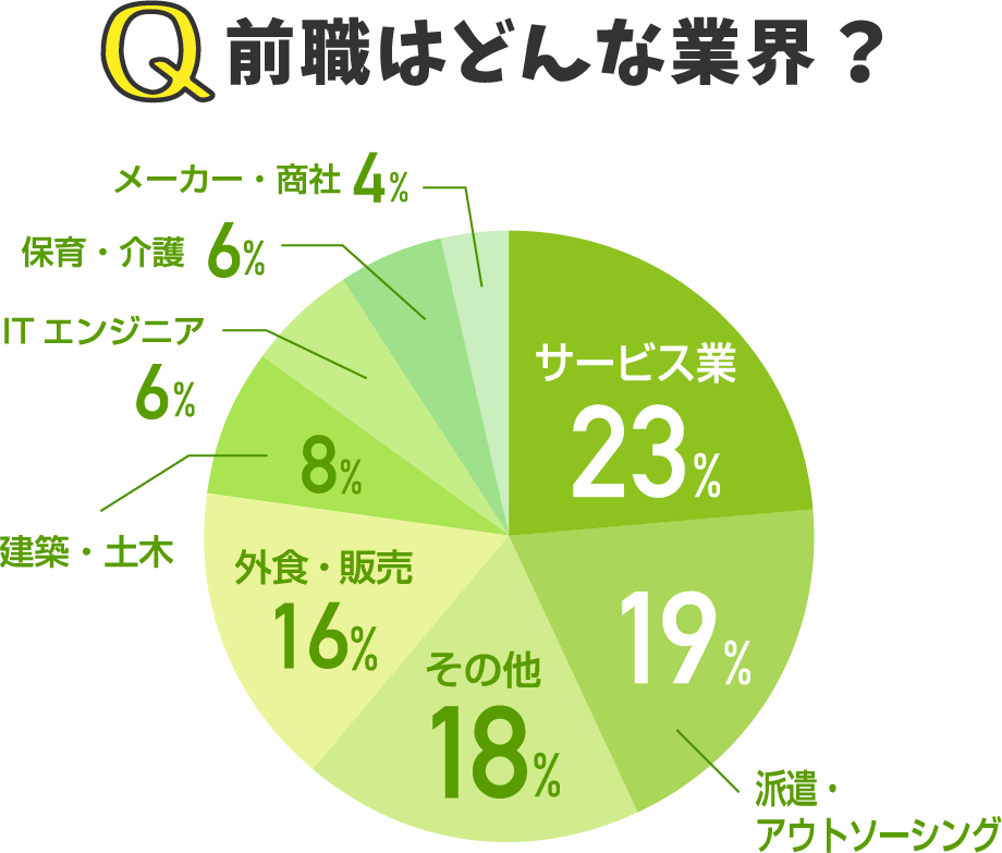 前職はどんな業界？