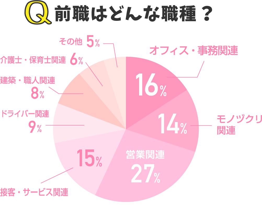 前職はどんな職種？